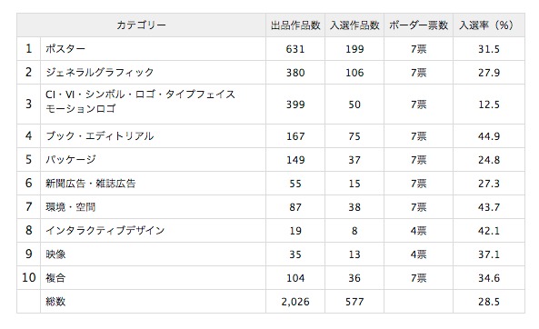 年鑑『Graphic Design in Japan 2019』選考会開催、約600作品が入選［2019.3.13更新］