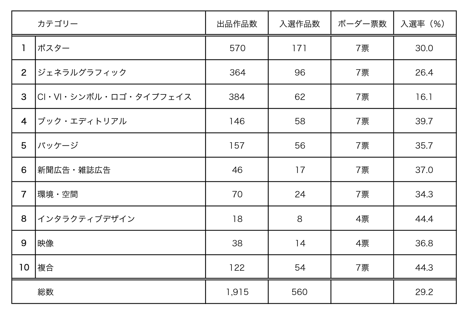 年鑑『Graphic Design in Japan 2020』選考会開催 第22回亀倉雄策賞・JAGDA賞2020・JAGDA新人賞2020決定