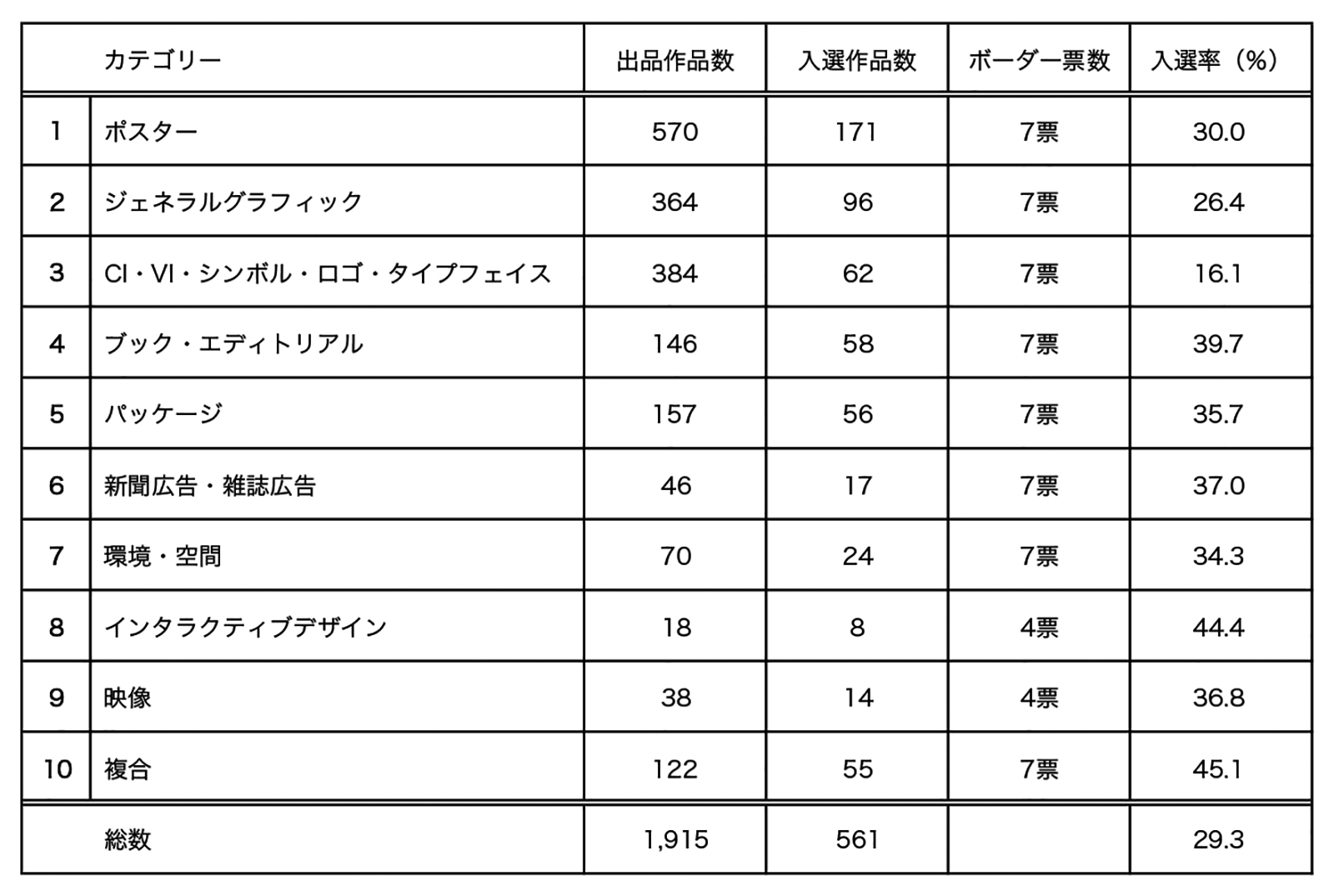 年鑑『Graphic Design in Japan 2020』選考会開催　第22回亀倉雄策賞・JAGDA賞2020・JAGDA新人賞2020決定［2020.6.29更新］