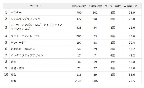 年鑑『Graphic Design in Japan 2016』選考会開催　第18回亀倉雄策賞・JAGDA賞2016・JAGDA新人賞2016決定（更新）