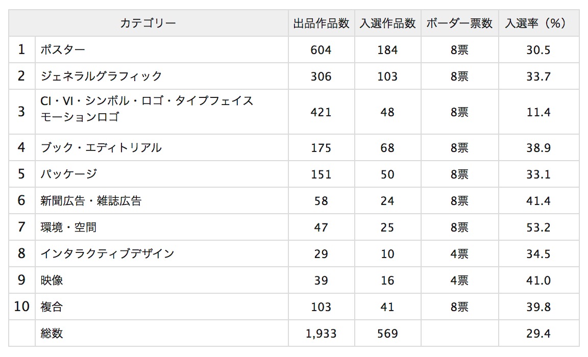 年鑑『Graphic Design in Japan 2017』選考会開催　第19回亀倉雄策賞・JAGDA賞2017・JAGDA新人賞2017決定［更新］